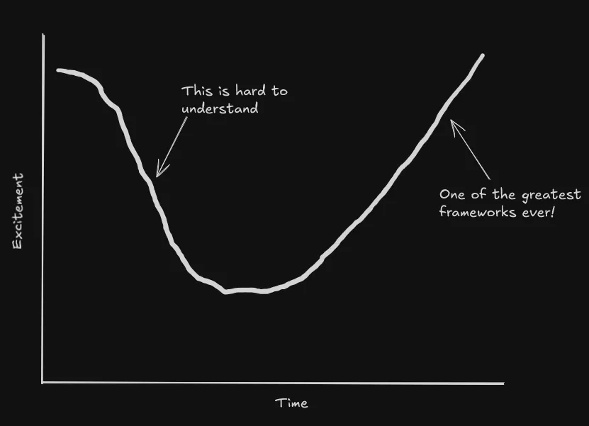 Learing curve